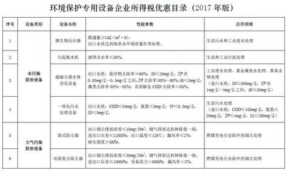 節(jié)能環(huán)保企業(yè)注意了!《節(jié)能節(jié)水和環(huán)境保護專用設(shè)備企業(yè)所得稅優(yōu)惠目錄(2017年版)》印發(fā)