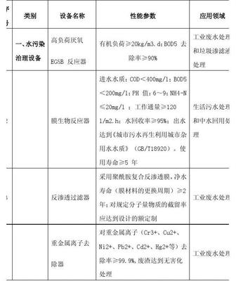 環(huán)境保護專用設(shè)備企業(yè)所得稅優(yōu)惠目錄