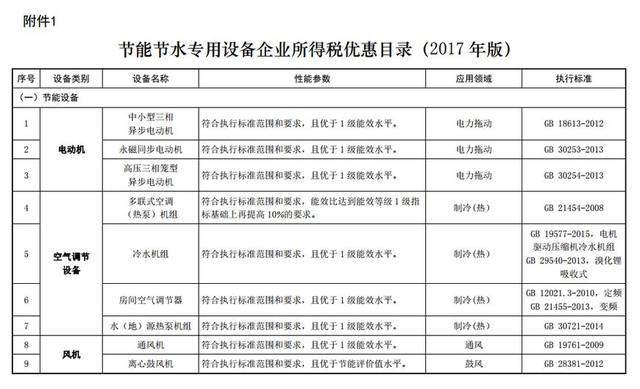 關于“節能節水和環境保護專用設備企業所得稅優惠政策”的解讀